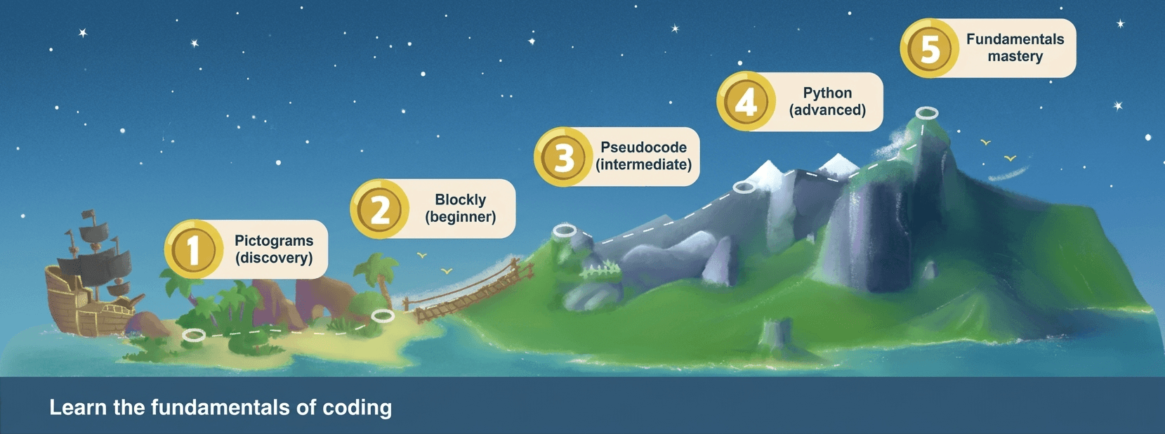 Coding Park curriculum: Pictograms, Blockly, Pseudocode, Python