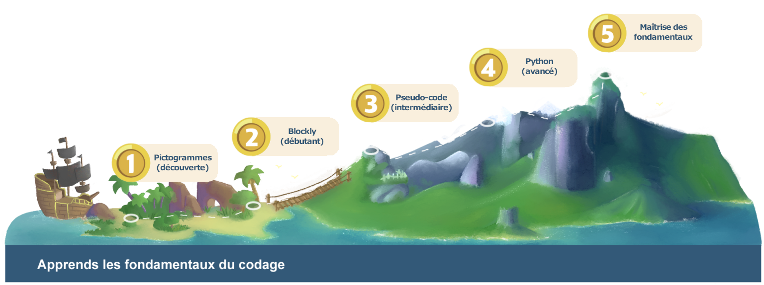 Progression Coding Park : des pictogrammes à Blockly, au pseudocode puis à Python